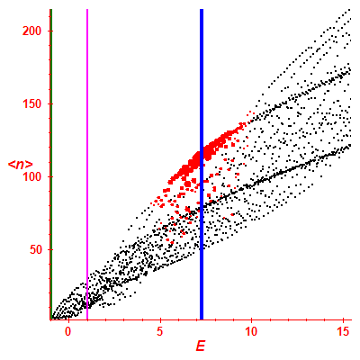 Peres lattice <N>